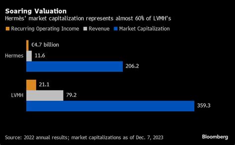 Hermès: market capitalization 2022 